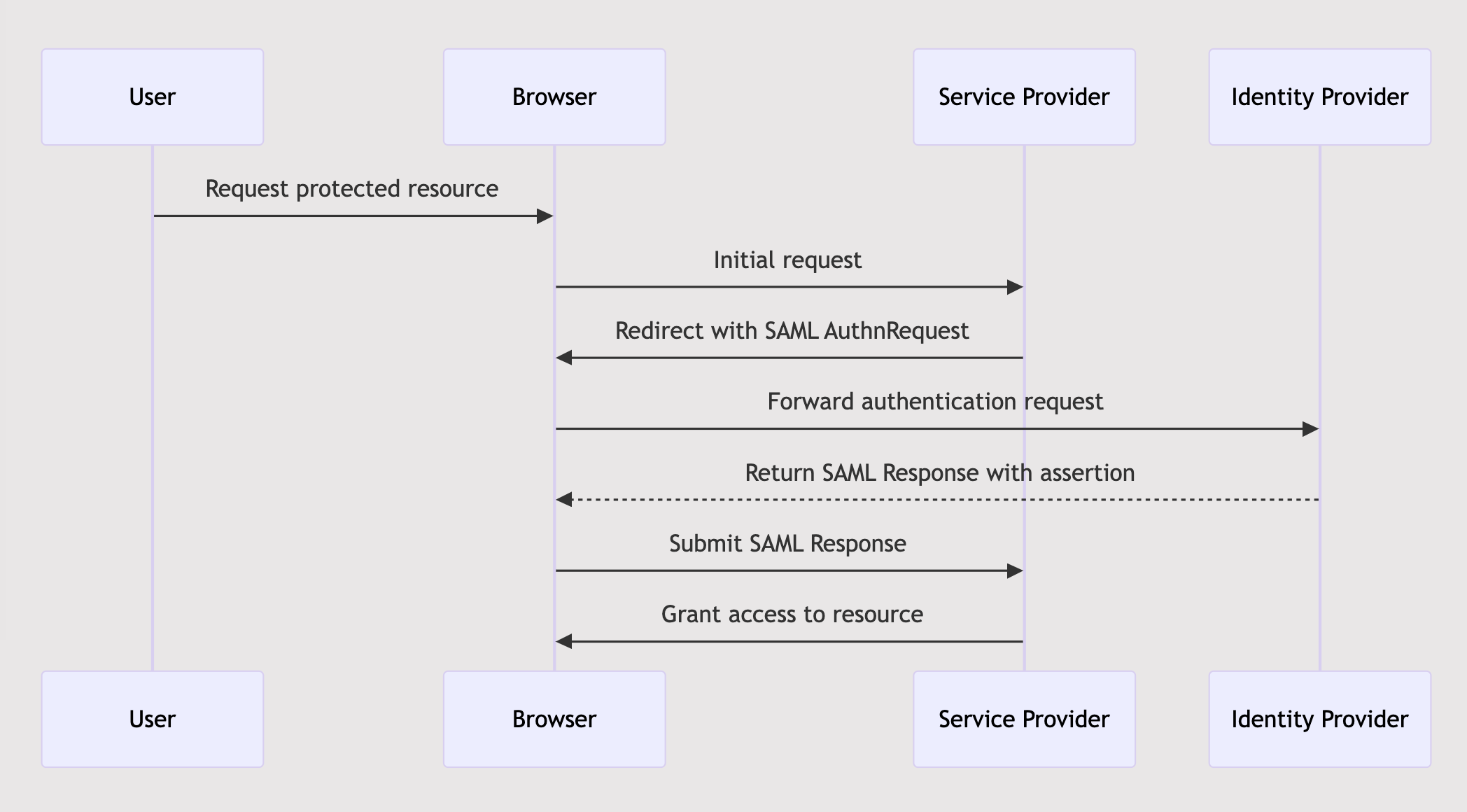 SAML Flow Diagram